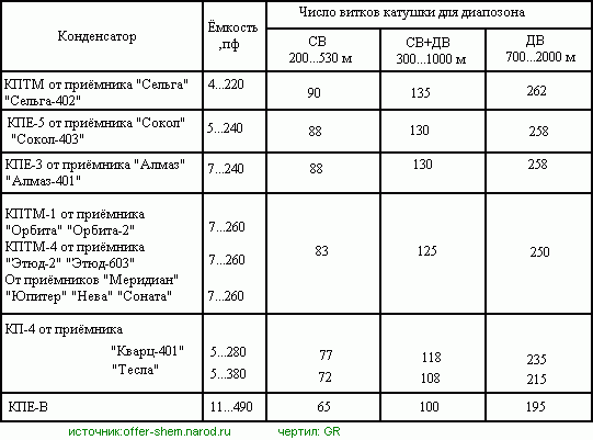 Таблица параметров катушки для нужного диапазона